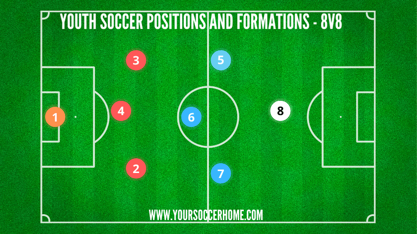 youth soccer position diagram 8v8