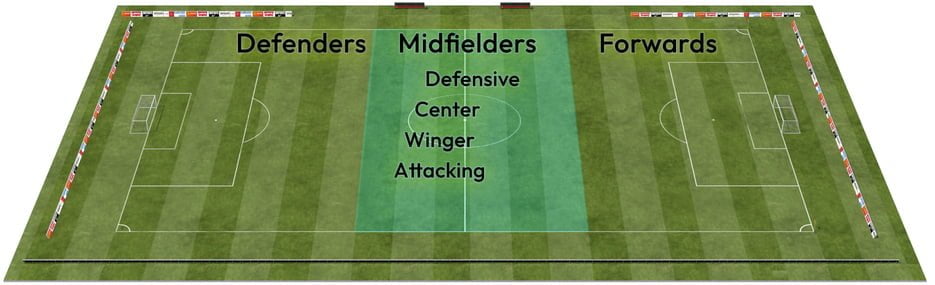 midfielders soccer positions
